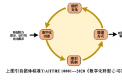 數(shù)字化轉(zhuǎn)型知識方法：治理體系 