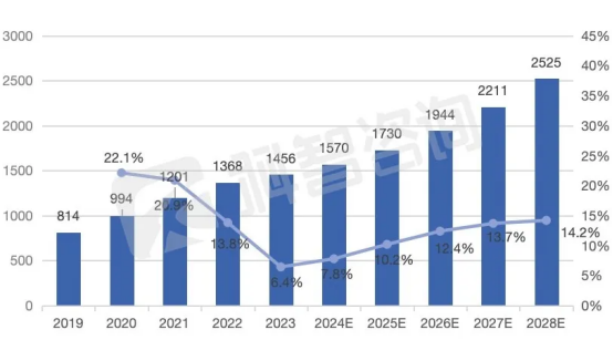 2019-2028中國傳統(tǒng)IDC業(yè)務(wù)市場規(guī)模