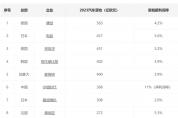 2024全球汽車(chē)零部件企業(yè)前10強(qiáng)